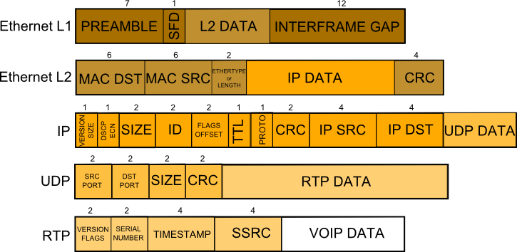Размер VOIP пакета Размер VOIP пакета