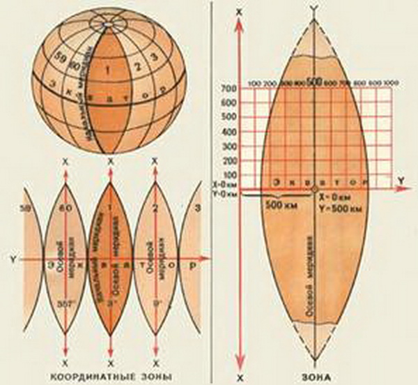 Система прямоугольных координат