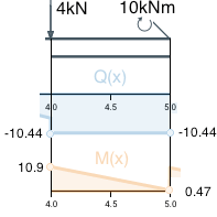 Участок С, значения в характерных точках Участок С, значения в характерных точках