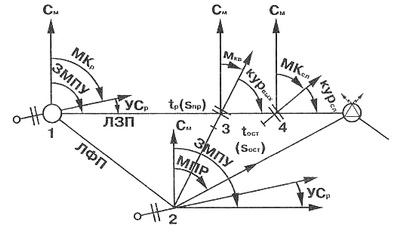 Исправление пути выходом на ЛЗП Исправление пути выходом на ЛЗП